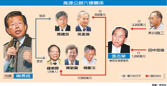 高捷弊案前谢长廷竞选骨干被起诉 起诉书两提